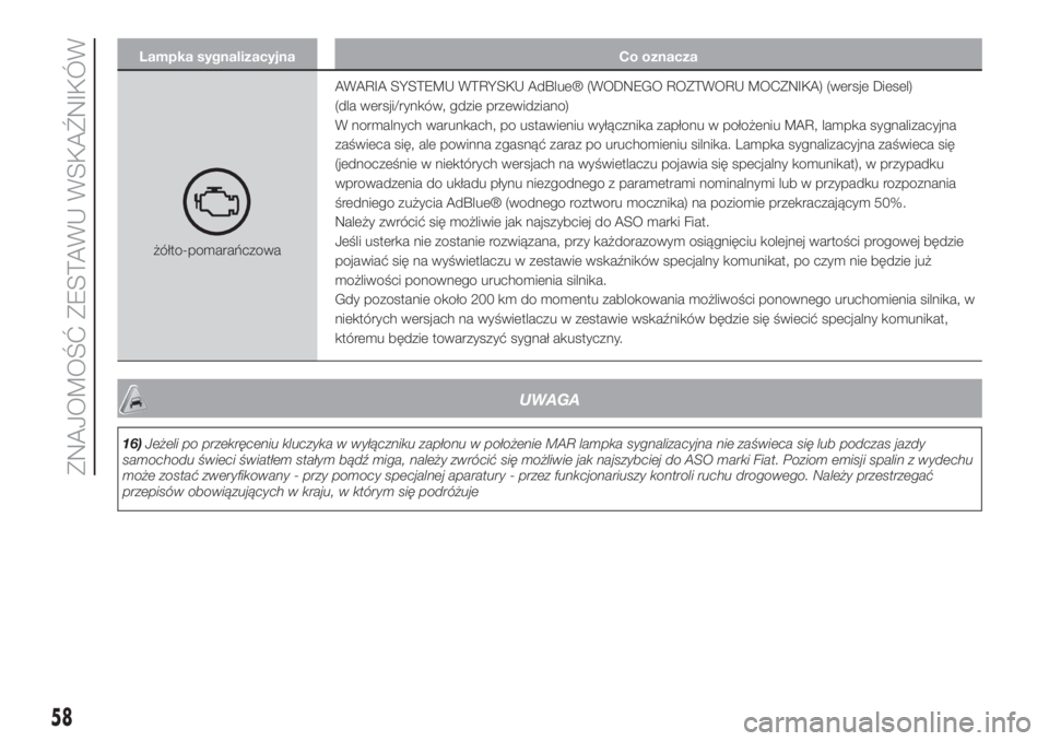 FIAT 500L 2019  Instrukcja obsługi (in Polish) Lampka sygnalizacyjna Co oznacza
żółto-pomarańczowaAWARIA SYSTEMU WTRYSKU AdBlue® (WODNEGO ROZTWORU MOCZNIKA) (wersje Diesel)
(dla wersji/rynków, gdzie przewidziano)
W normalnych warunkach, po u
