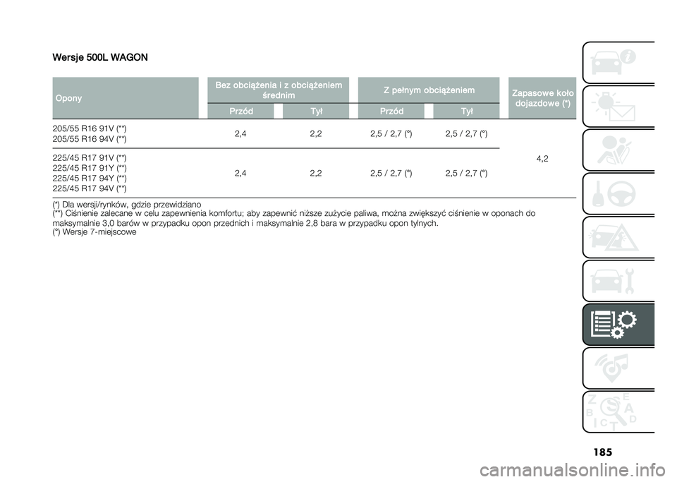FIAT 500L 2020  Instrukcja obsługi (in Polish) ���
��� �� � ���� ��2�A�3�5
�
�3���� �F�� �����%� ���� � � �����%� �����+
�&� ��)���+ �? ������+ �����%� �����+
�?������ � � ���
�)�