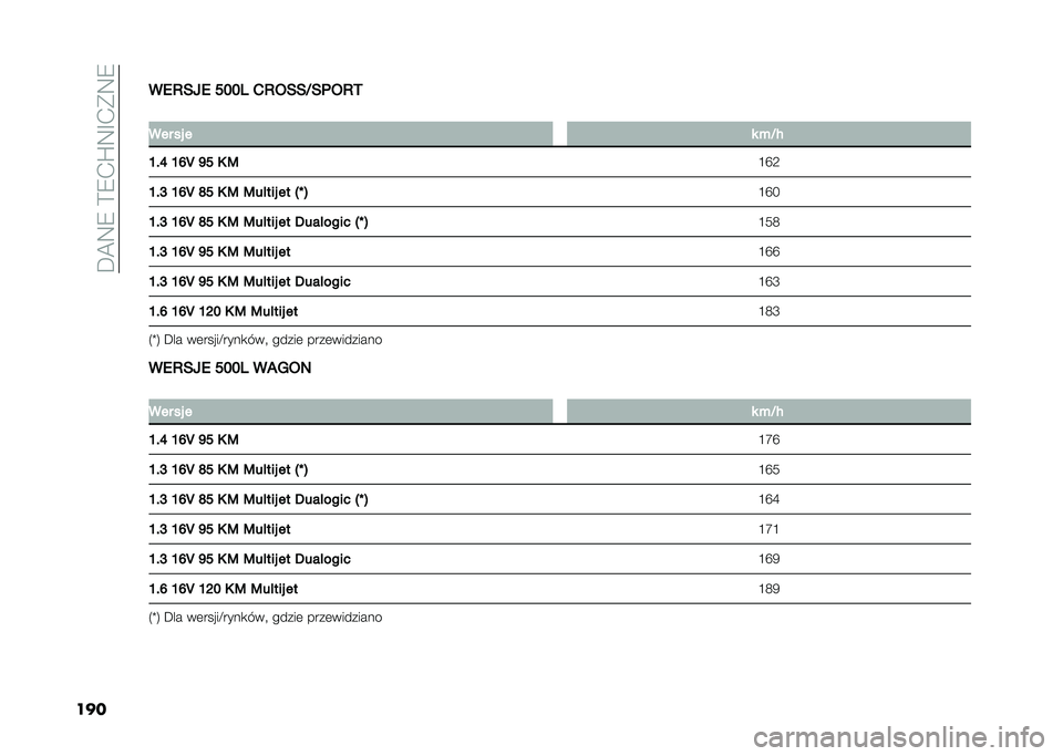 FIAT 500L 2020  Instrukcja obsługi (in Polish) ��D�@�9�8��>�8�.�Q�9�F�.�*�9�8
�����.�8��>�. ���� �1�8�3���G��	�3�8�4
�
��� �� � � �+�G�,
�L��O �L�N�T �M� �6 �: �G�O�:
�L��J �L�N�T �P� �6 �: �:��!��� �� �"�Y �$ �G�O�