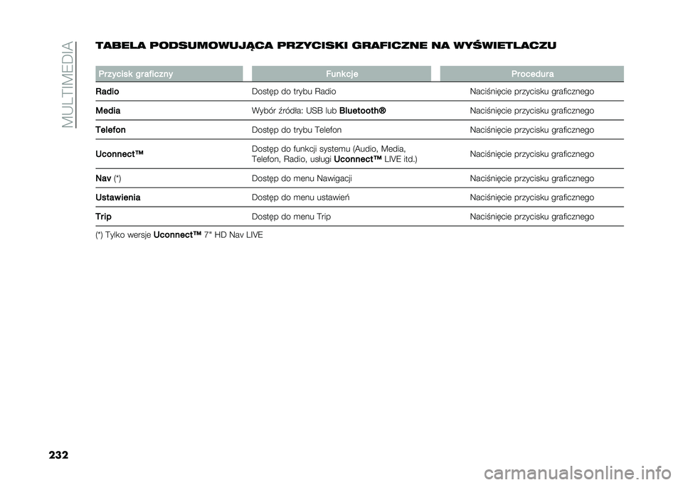 FIAT 500L 2020  Instrukcja obsługi (in Polish) ��B�-��>�F�B�8�D�F�@
�����
��� �
 �	������������
 �	�
������� ��
�
�!����� ��
 �������� �
���
�
�	� ������ �� ��#����� ���� �� � �	� 