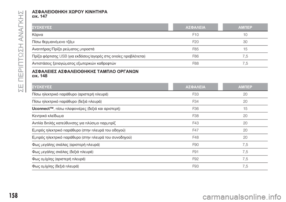 FIAT 500L 2019  ΒΙΒΛΙΟ ΧΡΗΣΗΣ ΚΑΙ ΣΥΝΤΗΡΗΣΗΣ (in Greek) ΑΣΦΑΛΕΙΟΘΗΚΗ ΧΩΡΟΥ ΚΙΝΗΤΗΡΑ
εικ. 147
ΣΥΣΚΕΥΕΣΑΣΦΑΛΕΙΑ ΑΜΠΕΡ
ΚόρναF10 10
Πίσω θερμαινόμενο τζάμιF20 30
Αναπτήρας/Πρ