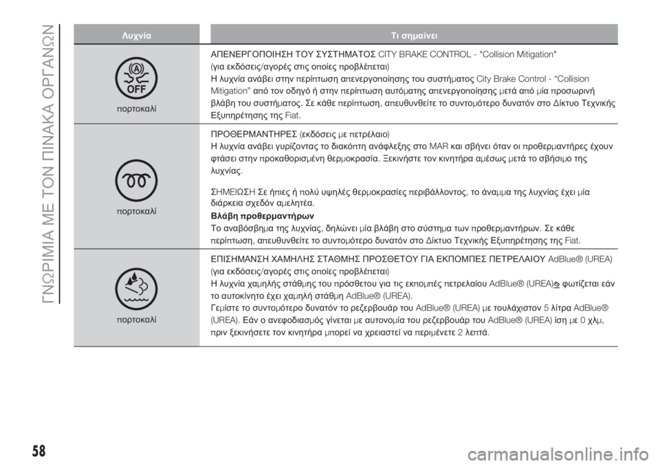 FIAT 500L 2019  ΒΙΒΛΙΟ ΧΡΗΣΗΣ ΚΑΙ ΣΥΝΤΗΡΗΣΗΣ (in Greek) Λυχνία Τι σημαίνει
πορτοκαλίΑΠΕΝΕΡΓΟΠΟΙΗΣΗ ΤΟΥ ΣΥΣΤΗΜΑΤΟΣCITY BRAKE CONTROL - "Collision Mitigation"
(για εκδόσεις/αγορές �