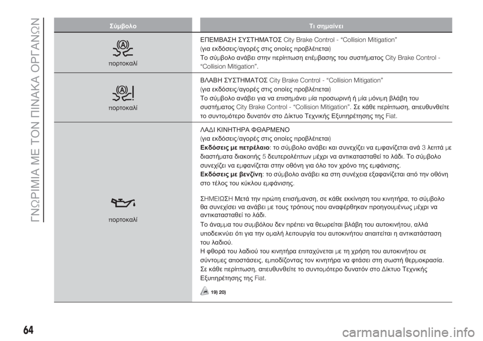 FIAT 500L 2019  ΒΙΒΛΙΟ ΧΡΗΣΗΣ ΚΑΙ ΣΥΝΤΗΡΗΣΗΣ (in Greek) Σύμβολο Τι σημαίνει
πορτοκαλίΕΠΕΜΒΑΣΗ ΣΥΣΤΗΜΑΤΟΣCity Brake Control - “Collision Mitigation”
(για εκδόσεις/αγορές στις οποίες�