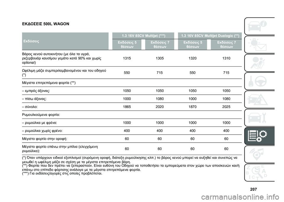 FIAT 500L 2020  ΒΙΒΛΙΟ ΧΡΗΣΗΣ ΚΑΙ ΣΥΝΤΗΡΗΣΗΣ (in Greek) �g��n
�
�B�M�A�3��B�D� �&���( �{��x�4�I
�
�B��!���
�� �c�)�i �c�m�~ �o�&�:�~ �L�W�<�%�#�