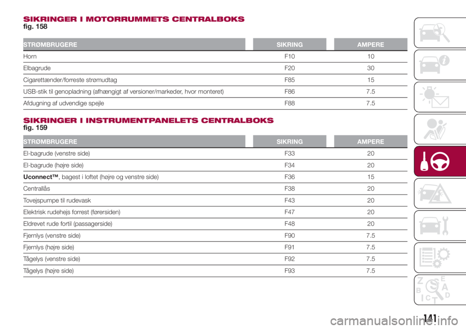 FIAT 500L 2018  Brugs- og vedligeholdelsesvejledning (in Danish) SIKRINGER I MOTORRUMMETS CENTRALBOKS
fig. 158
STRØMBRUGERE SIKRING AMPERE
HornF10 10
ElbagrudeF20 30
Cigarettænder/forreste strømudtag F85 15
USB-stik til genopladning (afhængigt af versioner/mark