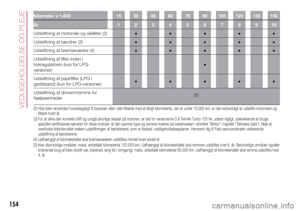 FIAT 500L 2018  Brugs- og vedligeholdelsesvejledning (in Danish) Kilometer x 1.000 15 30 45 60 75 90 105 120 135 150
År 12345678910
Udskiftning af motorolie og oliefilter (2)●●●●●
Udskiftning af tændrør (3)●●●●●
Udskiftning af bremsevæske (4