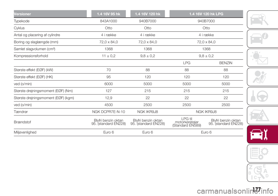 FIAT 500L 2018  Brugs- og vedligeholdelsesvejledning (in Danish) Versioner 1.4 16V 95 hk 1.4 16V 120 hk 1.4 16V 120 hk LPG
Typekode 843A1000 940B7000 940B7000
Cyklus Otto Otto Otto
Antal og placering af cylindre 4 i række 4 i række 4 i række
Boring og slaglængd