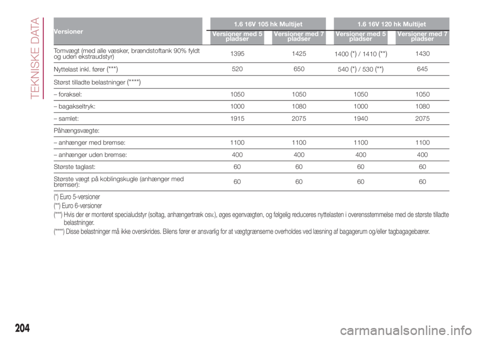 FIAT 500L 2018  Brugs- og vedligeholdelsesvejledning (in Danish) Versioner1.6 16V 105 hk Multijet 1.6 16V 120 hk Multijet
Versioner med 5
pladserVersioner med 7
pladserVersioner med 5
pladserVersioner med 7
pladser
Tomvægt (med alle væsker, brændstoftank 90% fyl