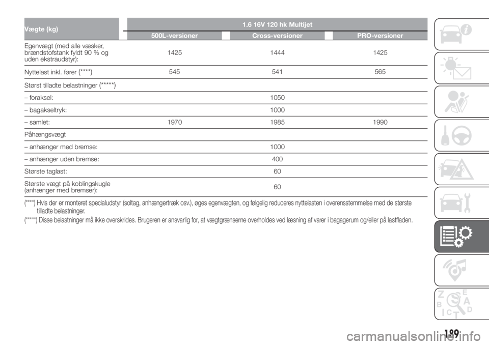 FIAT 500L 2019 Brugs- og vedligeholdelsesvejledning (in Danish) Vægte (kg)1.6 16V 120 hk Multijet
500L-versioner Cross-versioner PRO-versioner
Egenvægt (med alle væsker,
brændstofstank fyldt 90 % og
uden ekstraudstyr):1425 1444 1425
Nyttelast inkl. fører
(*** FIAT 500L 2019 Brugs- og vedligeholdelsesvejledning (in Danish) Vægte (kg)1.6 16V 120 hk Multijet
500L-versioner Cross-versioner PRO-versioner
Egenvægt (med alle væsker,
brændstofstank fyldt 90 % og
uden ekstraudstyr):1425 1444 1425
Nyttelast inkl. fører
(***