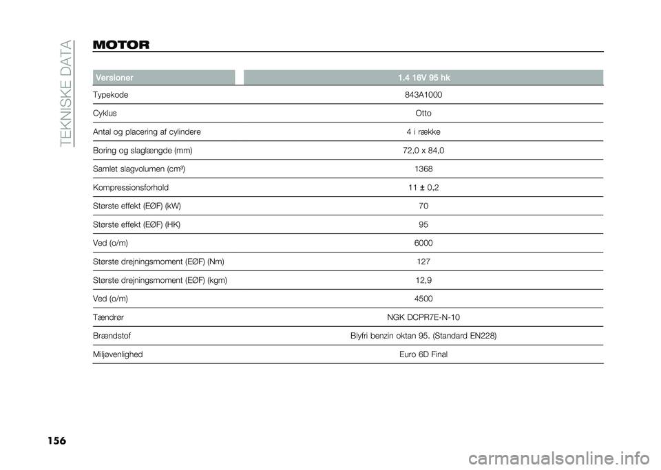 FIAT 500L 2021  Brugs- og vedligeholdelsesvejledning (in Danish) ��8�%�>�,�$�"�>�%���4�8�4
���	���	�� �
�5�� ������ �B��E �B�D�5 �C� �
�
�8��#���	�� �.�D�C�4�?���
�@�����
 �/���	
�4���� �	�
 �#���&�����
 �� �&�����