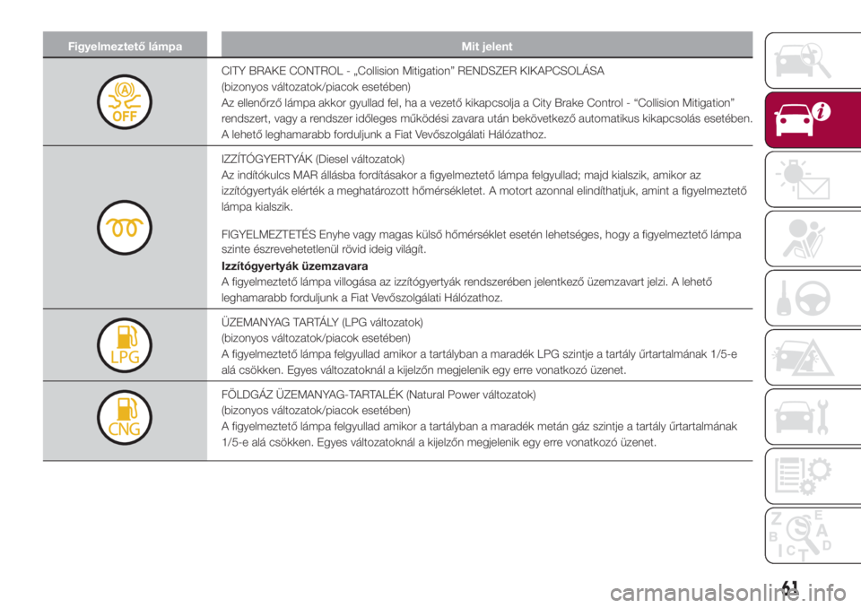 FIAT 500L 2018  Kezelési és karbantartási útmutató (in Hungarian) Figyelmeztető lámpa Mit jelent
CITY BRAKE CONTROL - „Collision Mitigation” RENDSZER KIKAPCSOLÁSA
(bizonyos változatok/piacok esetében)
Az ellenőrző lámpa akkor gyullad fel, ha a vezető ki