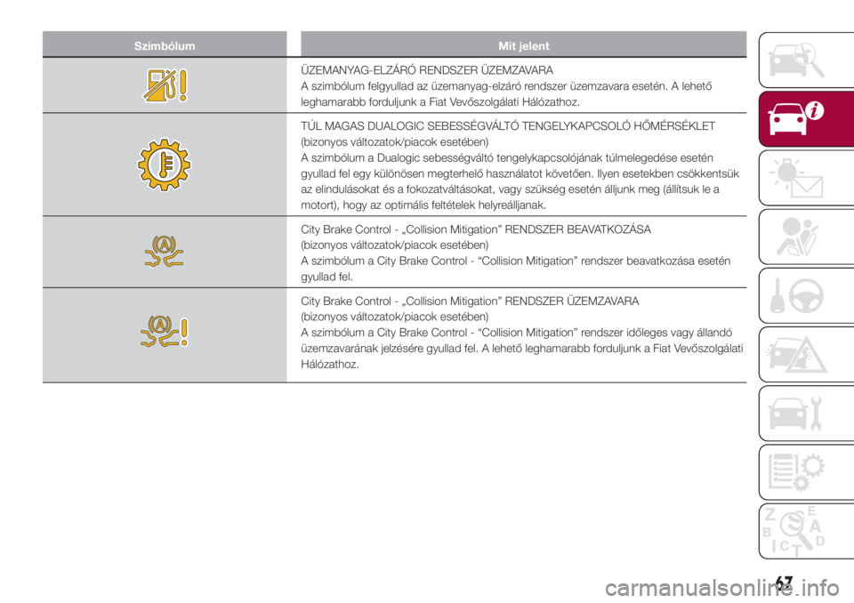 FIAT 500L 2018  Kezelési és karbantartási útmutató (in Hungarian) Szimbólum Mit jelent
ÜZEMANYAG-ELZÁRÓ RENDSZER ÜZEMZAVARA
A szimbólum felgyullad az üzemanyag-elzáró rendszer üzemzavara esetén. A lehető
leghamarabb forduljunk a Fiat Vevőszolgálati Há