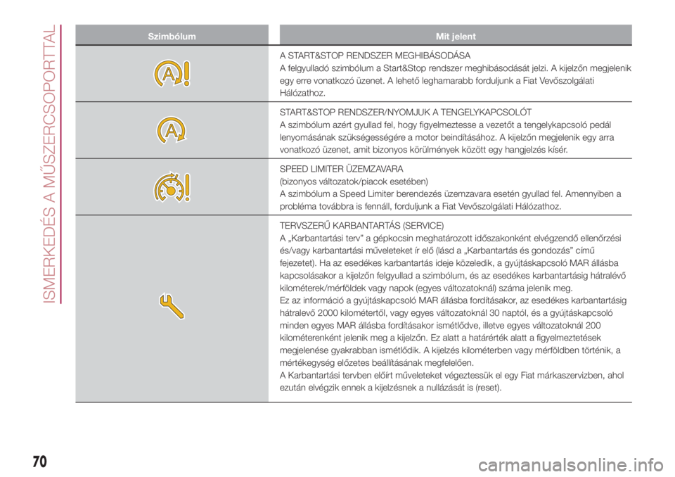 FIAT 500L 2018  Kezelési és karbantartási útmutató (in Hungarian) Szimbólum Mit jelent
A START&STOP RENDSZER MEGHIBÁSODÁSA
A felgyulladó szimbólum a Start&Stop rendszer meghibásodását jelzi. A kijelzőn megjelenik
egy erre vonatkozó üzenet. A lehető legha