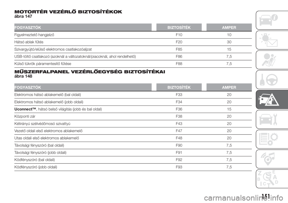 FIAT 500L 2019  Kezelési és karbantartási útmutató (in Hungarian) MOTORTÉR VEZÉRLŐ BIZTOSÍTÉKOK
ábra 147
FOGYASZTÓKBIZTOSÍTÉK AMPER
Figyelmeztető hangjelző F10 10
Hátsó ablak fűtésF20 30
Szivargyújtó/elülső elektromos csatlakozóaljzat F85 15
USB-