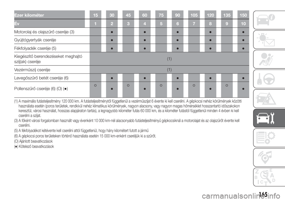 FIAT 500L 2019 Kezelési és karbantartási útmutató (in Hungarian) Ezer kilométer 15 30 45 60 75 90 105 120 135 150
Év 12345678910
Motorolaj és olajszűrő cseréje (3)●●●●●
Fékfolyadék cseréje (5)●●●●●
Kiegészítő berendezéseket meghajt FIAT 500L 2019 Kezelési és karbantartási útmutató (in Hungarian) Ezer kilométer 15 30 45 60 75 90 105 120 135 150
Év 12345678910
Motorolaj és olajszűrő cseréje (3)●●●●●
Fékfolyadék cseréje (5)●●●●●
Kiegészítő berendezéseket meghajt