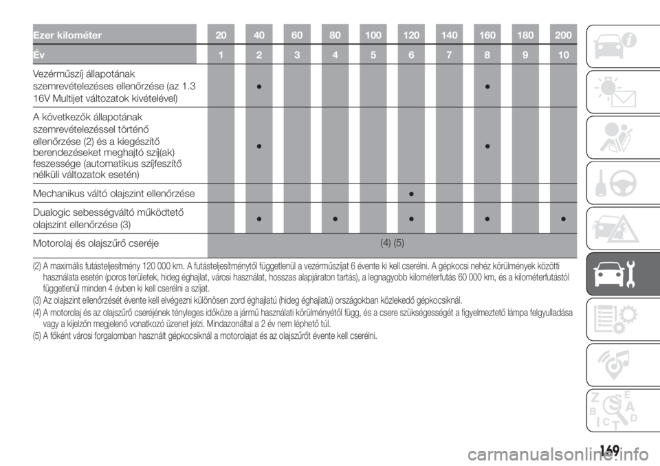 FIAT 500L 2019 Kezelési és karbantartási útmutató (in Hungarian) Ezer kilométer 20 40 60 80 100 120 140 160 180 200
Év 12345678910
Vezérműszíj állapotának
szemrevételezéses ellenőrzése (az 1.3
16V Multijet változatok kivételével)●●
A következők FIAT 500L 2019 Kezelési és karbantartási útmutató (in Hungarian) Ezer kilométer 20 40 60 80 100 120 140 160 180 200
Év 12345678910
Vezérműszíj állapotának
szemrevételezéses ellenőrzése (az 1.3
16V Multijet változatok kivételével)●●
A következők