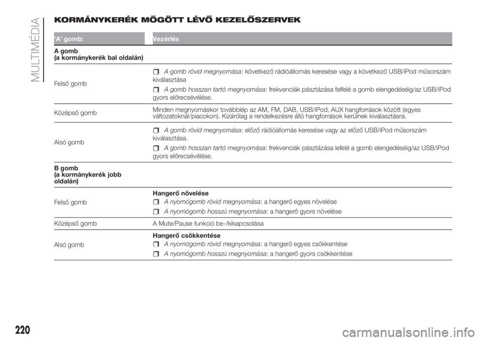 FIAT 500L 2019  Kezelési és karbantartási útmutató (in Hungarian) KORMÁNYKERÉK MÖGÖTT LÉVŐ KEZELŐSZERVEK
'A' gomb: Vezérlés
A gomb
(a kormánykerék bal oldalán)
Felső gomb
A gomb rövid megnyomása: következő rádióállomás keresése vagy a k
