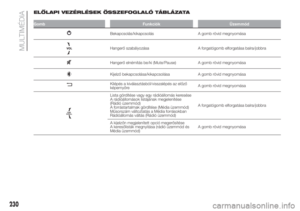 FIAT 500L 2019  Kezelési és karbantartási útmutató (in Hungarian) ELŐLAPI VEZÉRLÉSEK ÖSSZEFOGLALÓ TÁBLÁZATA
Gomb Funkciók Üzemmód
Bekapcsolás/kikapcsolás A gomb rövid megnyomása
Hangerő szabályozása A forgatógomb elforgatása balra/jobbra
Hangerő 