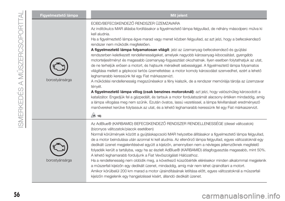 FIAT 500L 2019  Kezelési és karbantartási útmutató (in Hungarian) Figyelmeztető lámpa Mit jelent
borostyánsárgaEOBD/BEFECSKENDEZŐ RENDSZER ÜZEMZAVARA
Az indítókulcs MAR állásba fordításakor a figyelmeztető lámpa felgyullad, de néhány másodperc múlv