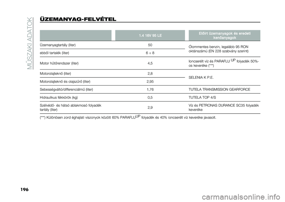 FIAT 500L 2020  Kezelési és karbantartási útmutató (in Hungarian) ��<�G�E�C������J���6�
���	����������9����
���� �
�N�"�Q �N�P�E �O� ��4 �4��-�2� � �
��������
�!� �� �� ��,���
� ���-�����
�!�
�F���(� ��� �