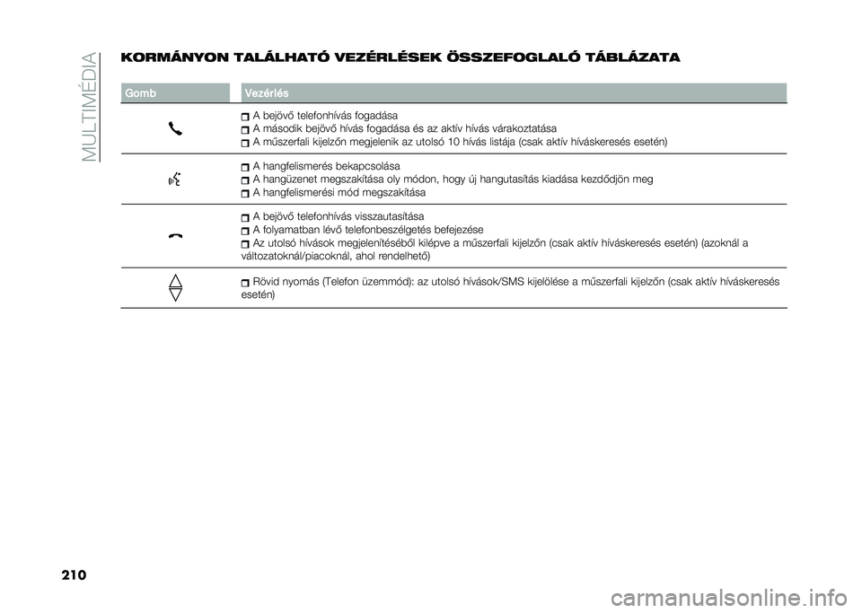 FIAT 500L 2020  Kezelési és karbantartási útmutató (in Hungarian) ��<�K����<�D�J��
�����	������	� ��������� �
��������� �������	����� ���������
�
�8�!�� �E���� ���
� �)�����- �����+���
�$��