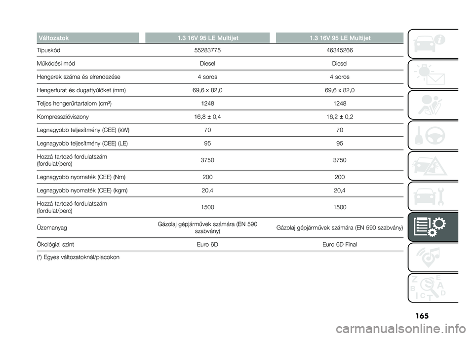 FIAT 500L 2021  Kezelési és karbantartási útmutató (in Hungarian) ��	�
� �E����!����!� �N�"�L �N�P�E �O� ��4 �5�����( �� �N�"�L �N�P�E �O� ��4 �5�����( ��
��(��%��	�&�) ���9�:�P�S�S��Q�R�P�Q��9�R�R
�<�,�	��)��� �$�&�) �J�����