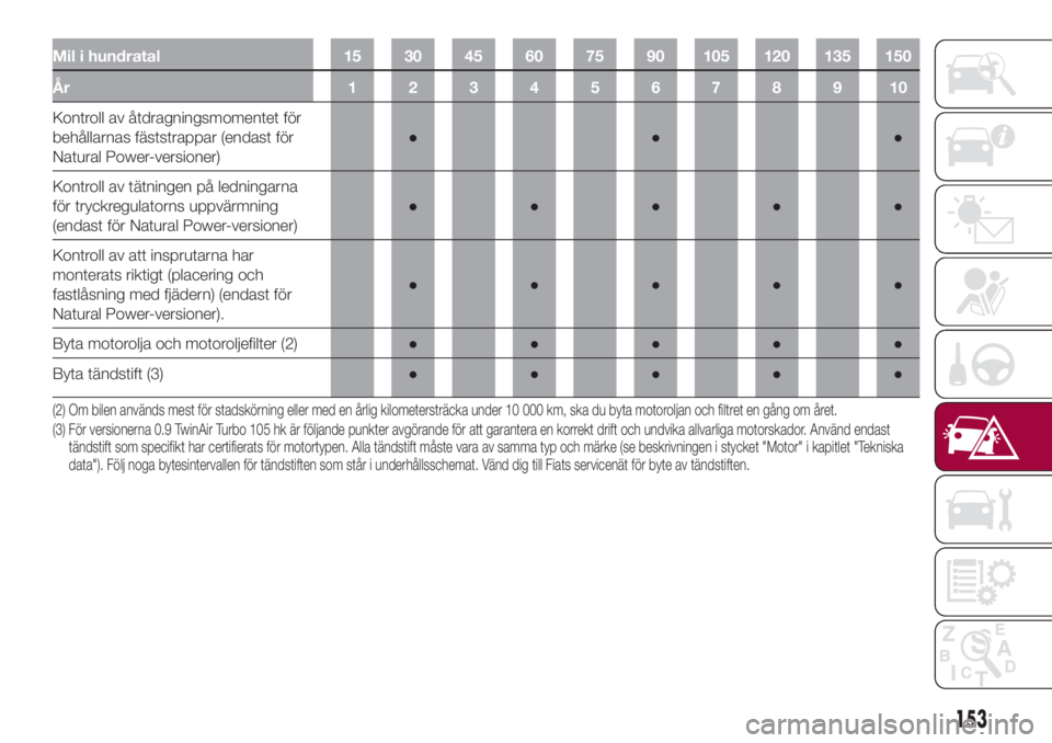 FIAT 500L 2018  Drift- och underhållshandbok (in Swedish) Mil i hundratal 15 30 45 60 75 90 105 120 135 150
År 12345678910
Kontroll av åtdragningsmomentet för
behållarnas fäststrappar (endast för
Natural Power-versioner)●●●
Kontroll av tätningen
