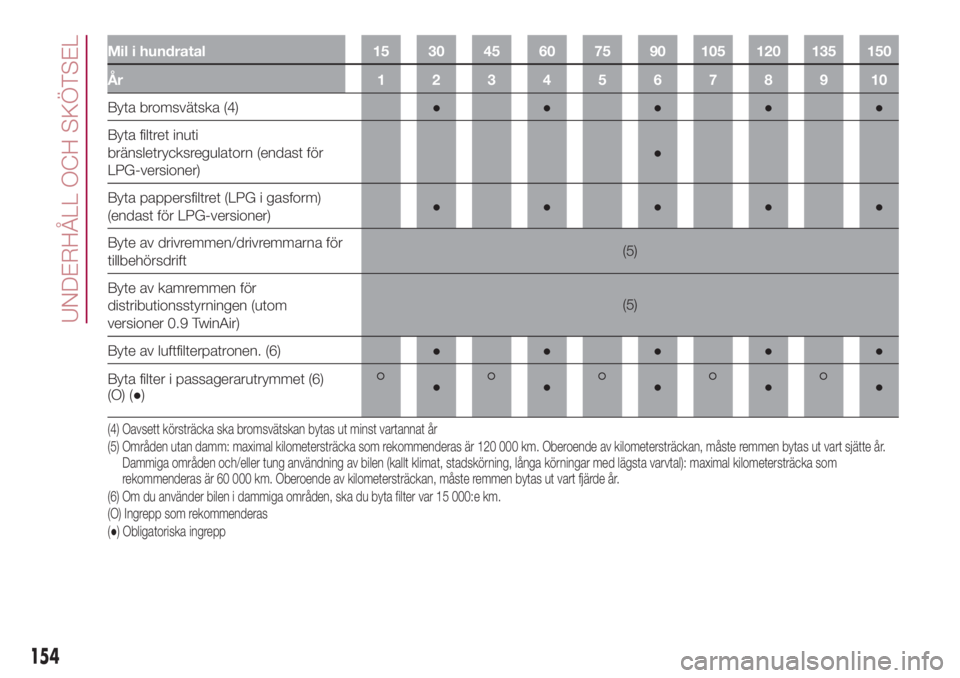 FIAT 500L 2018  Drift- och underhållshandbok (in Swedish) Mil i hundratal 15 30 45 60 75 90 105 120 135 150
År 12345678910
Byta bromsvätska (4)●●●●●
Byta filtret inuti
bränsletrycksregulatorn (endast för
LPG-versioner)●
Byta pappersfiltret (L