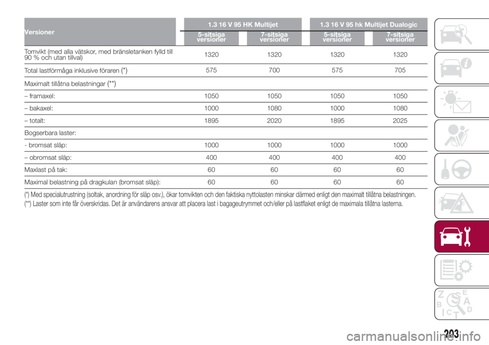 FIAT 500L 2018  Drift- och underhållshandbok (in Swedish) Versioner1.3 16 V 95 HK Multijet 1.3 16 V 95 hk Multijet Dualogic
5-sitsiga
versioner7-sitsiga
versioner5-sitsiga
versioner7-sitsiga
versioner
Tomvikt (med alla vätskor, med bränsletanken fylld till