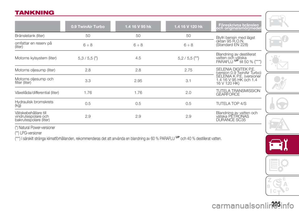 FIAT 500L 2018  Drift- och underhållshandbok (in Swedish) TANKNING
0.9 TwinAir Turbo 1.4 16 V 95 hk 1.4 16 V 120 hkFöreskrivna bränslen
och originalsmörjmedel
Bränsletank (liter) 50 50 50
Blyfri bensin med lägst
oktan 95 R.O.N.
(Standard EN 228) omfatta