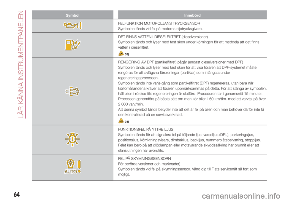 FIAT 500L 2018  Drift- och underhållshandbok (in Swedish) Symbol Innebörd
FELFUNKTION MOTOROLJANS TRYCKSENSOR
Symbolen tänds vid fel på motorns oljetrycksgivare.
DET FINNS VATTEN I DIESELFILTRET (dieselversioner)
Symbolen tänds och lyser med fast sken un