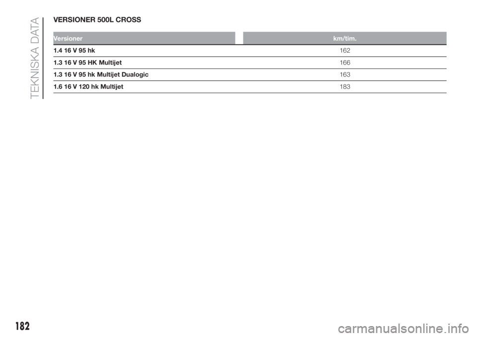 FIAT 500L 2019  Drift- och underhållshandbok (in Swedish) VERSIONER 500L CROSS
Versionerkm/tim.
1.416V95hk162
1.3 16 V 95 HK Multijet166
1.3 16 V 95 hk Multijet Dualogic163
1.6 16 V 120 hk Multijet183
182
TEKNISKA DATA 