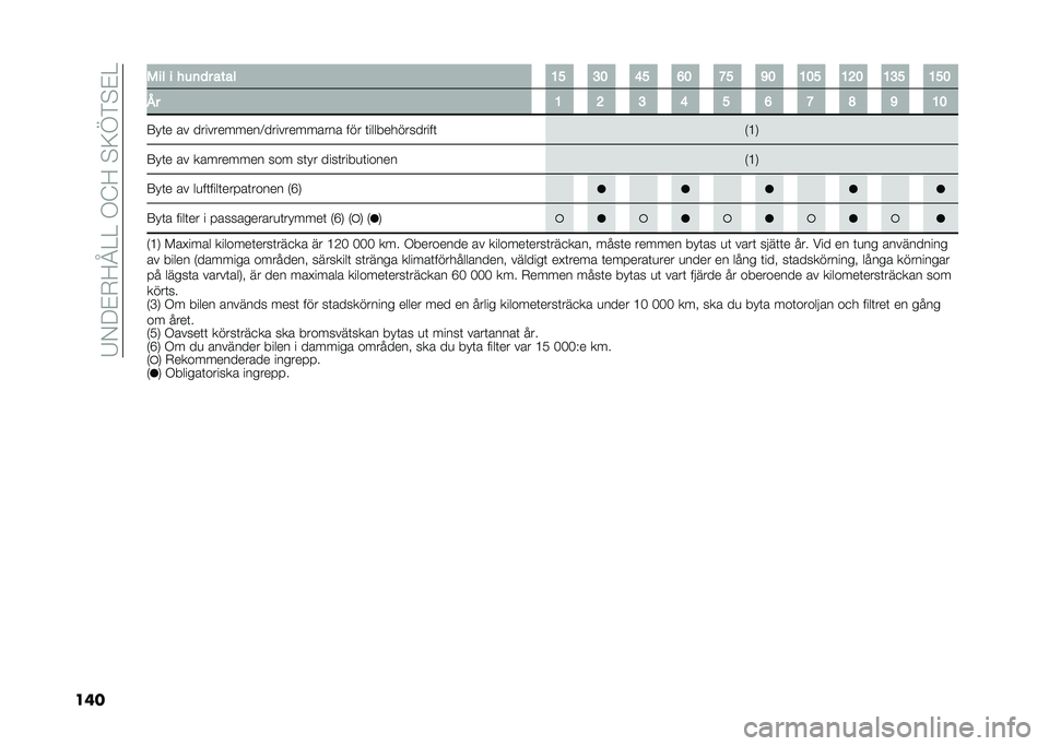 FIAT 500L 2020  Drift- och underhållshandbok (in Swedish) ��8�0�;��.�>�C����/�@�>��$�=�E�*�$��
��� �0�� � ���	�
� ���� �?� �D� �=� �<� �@� �A� �?�� �?�C� �?�D� �?��
�5� �? �C �D �= � �< �@ �E �A �?�
�:��	� �� �����