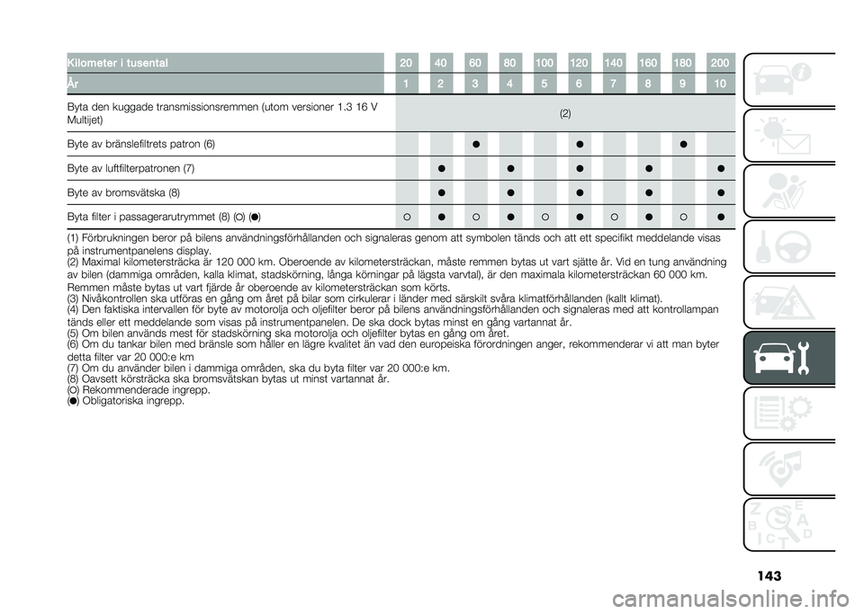 FIAT 500L 2020  Drift- och underhållshandbok (in Swedish) ����. ���� �
��
� � ����
�	��� �C� �=� �<� �E� �?�� �?�C� �?�=� �?�<� �?�E� �C��
�5� �? �C �D �= � �< �@ �E �A �?�
�:��	� ��� ��
����� �	�����������