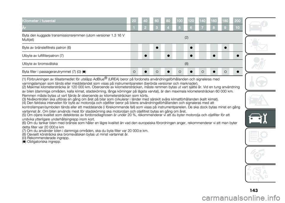 FIAT 500L 2021  Drift- och underhållshandbok (in Swedish) ����. ���� ���� � �����	��
� �=� �D� �C� �E� �@�� �@�=� �@�D� �@�C� �@�E� �=��
�5� �@ �= �> �D � �C �< �E �A �@�
�9��	� ��� ��
����� �	�����������