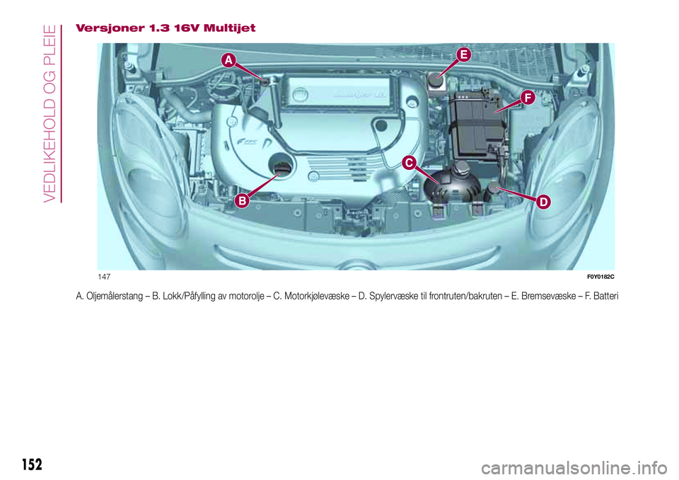 FIAT 500L 2018 Drift- og vedlikeholdshåndbok (in Norwegian) Versjoner 1.3 16V Multijet
A. Oljemålerstang – B. Lokk/Påfylling av motorolje – C. Motorkjølevæske – D. Spylervæske til frontruten/bakruten – E. Bremsevæske – F. Batteri
147F0Y0182C
15 FIAT 500L 2018 Drift- og vedlikeholdshåndbok (in Norwegian) Versjoner 1.3 16V Multijet
A. Oljemålerstang – B. Lokk/Påfylling av motorolje – C. Motorkjølevæske – D. Spylervæske til frontruten/bakruten – E. Bremsevæske – F. Batteri
147F0Y0182C
15