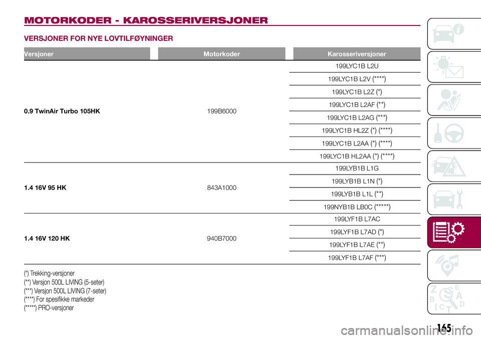 FIAT 500L 2018 Drift- og vedlikeholdshåndbok (in Norwegian) MOTORKODER - KAROSSERIVERSJONER
VERSJONER FOR NYE LOVTILFØYNINGER
Versjoner Motorkoder Karosseriversjoner
0.9 TwinAir Turbo 105HK199B6000199LYC1B L2U
199LYC1B L2V
(****)
199LYC1B L2Z(*)
199LYC1B L2AF FIAT 500L 2018 Drift- og vedlikeholdshåndbok (in Norwegian) MOTORKODER - KAROSSERIVERSJONER
VERSJONER FOR NYE LOVTILFØYNINGER
Versjoner Motorkoder Karosseriversjoner
0.9 TwinAir Turbo 105HK199B6000199LYC1B L2U
199LYC1B L2V
(****)
199LYC1B L2Z(*)
199LYC1B L2AF