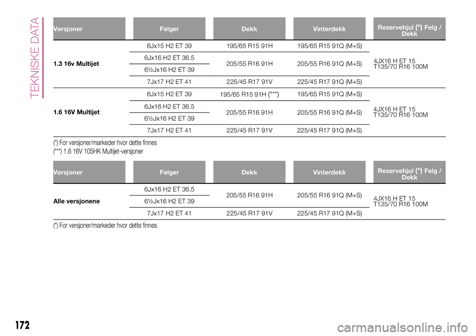 FIAT 500L 2018 Drift- og vedlikeholdshåndbok (in Norwegian) Versjoner Felger Dekk VinterdekkReservehjul(*)Felg /
Dekk
1.3 16v Multijet6Jx15 H2 ET 39 195/65 R15 91H 195/65 R15 91Q (M+S)
4JX16 H ET 15
T135/70 R16 100M 6Jx16 H2 ET 36.5
205/55 R16 91H 205/55 R16 9 FIAT 500L 2018 Drift- og vedlikeholdshåndbok (in Norwegian) Versjoner Felger Dekk VinterdekkReservehjul(*)Felg /
Dekk
1.3 16v Multijet6Jx15 H2 ET 39 195/65 R15 91H 195/65 R15 91Q (M+S)
4JX16 H ET 15
T135/70 R16 100M 6Jx16 H2 ET 36.5
205/55 R16 91H 205/55 R16 9