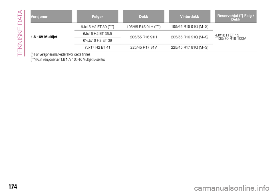 FIAT 500L 2018 Drift- og vedlikeholdshåndbok (in Norwegian) Versjoner Felger Dekk VinterdekkReservehjul(*)Felg /
Dekk
1.6 16V Multijet6Jx15 H2 ET 39
(***)195/65 R15 91H(***)195/65 R15 91Q (M+S)
4JX16 H ET 15
T135/70 R16 100M 6Jx16 H2 ET 36.5
205/55 R16 91H 205 FIAT 500L 2018 Drift- og vedlikeholdshåndbok (in Norwegian) Versjoner Felger Dekk VinterdekkReservehjul(*)Felg /
Dekk
1.6 16V Multijet6Jx15 H2 ET 39
(***)195/65 R15 91H(***)195/65 R15 91Q (M+S)
4JX16 H ET 15
T135/70 R16 100M 6Jx16 H2 ET 36.5
205/55 R16 91H 205