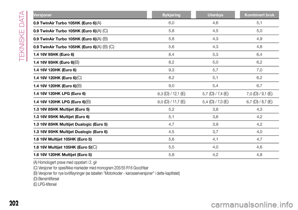 FIAT 500L 2018  Drift- og vedlikeholdshåndbok (in Norwegian) Versjoner Bykjøring Utenbys Kombinert bruk
0.9 TwinAir Turbo 105HK (Euro 6)(A)6,0 4,6 5,1
0.9 TwinAir Turbo 105HK (Euro 6)
(A) (C)5,8 4,5 5,0
0.9 TwinAir Turbo 105HK (Euro 6)
(A) (B)5,8 4,3 4,9
0.9 T