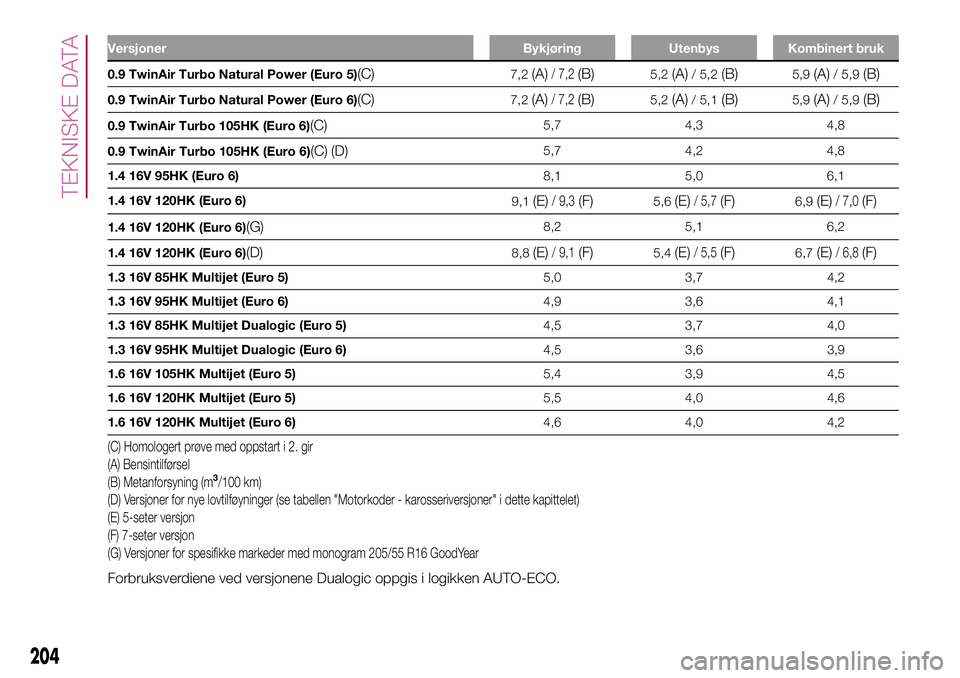FIAT 500L 2018  Drift- og vedlikeholdshåndbok (in Norwegian) Versjoner Bykjøring Utenbys Kombinert bruk
0.9 TwinAir Turbo Natural Power (Euro 5)(C)7,2(A)/ 7,2(B)5,2(A)/ 5,2(B)5,9(A)/ 5,9(B)
0.9 TwinAir Turbo Natural Power (Euro 6)(C)7,2(A)/ 7,2(B)5,2(A)/ 5,1(B