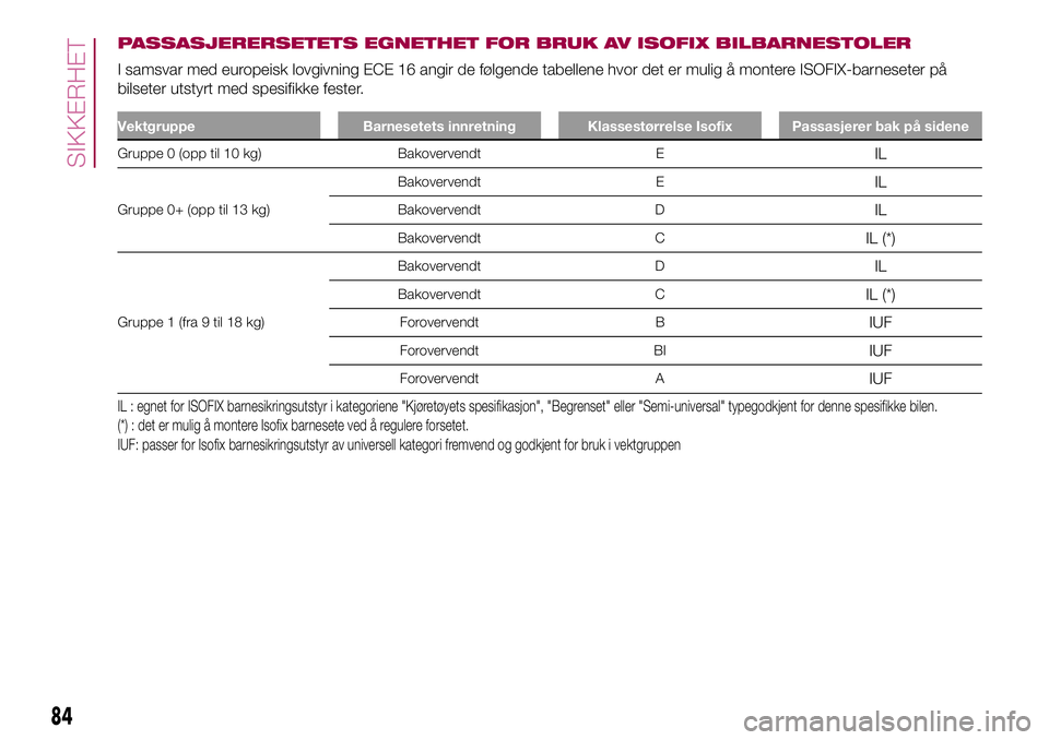 FIAT 500L 2018 Drift- og vedlikeholdshåndbok (in Norwegian) PASSASJERERSETETS EGNETHET FOR BRUK AV ISOFIX BILBARNESTOLER
I samsvar med europeisk lovgivning ECE 16 angir de følgende tabellene hvor det er mulig å montere ISOFIX-barneseter på
bilseter utstyrt FIAT 500L 2018 Drift- og vedlikeholdshåndbok (in Norwegian) PASSASJERERSETETS EGNETHET FOR BRUK AV ISOFIX BILBARNESTOLER
I samsvar med europeisk lovgivning ECE 16 angir de følgende tabellene hvor det er mulig å montere ISOFIX-barneseter på
bilseter utstyrt