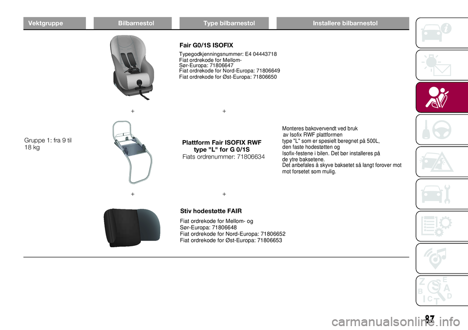 FIAT 500L 2018 Drift- og vedlikeholdshåndbok (in Norwegian) Fair G0/1S ISOFIX
++
++
87
Vektgruppe Bilbarnestol Type bilbarnestol Installere bilbarnestol
Stiv hodestøtte FAIR Gruppe 1: fra 9 til
18 kgPlattform Fair ISOFIX RWF
type "L" for G 0/1S
Fiats FIAT 500L 2018 Drift- og vedlikeholdshåndbok (in Norwegian) Fair G0/1S ISOFIX
++
++
87
Vektgruppe Bilbarnestol Type bilbarnestol Installere bilbarnestol
Stiv hodestøtte FAIR Gruppe 1: fra 9 til
18 kgPlattform Fair ISOFIX RWF
type "L" for G 0/1S
Fiats