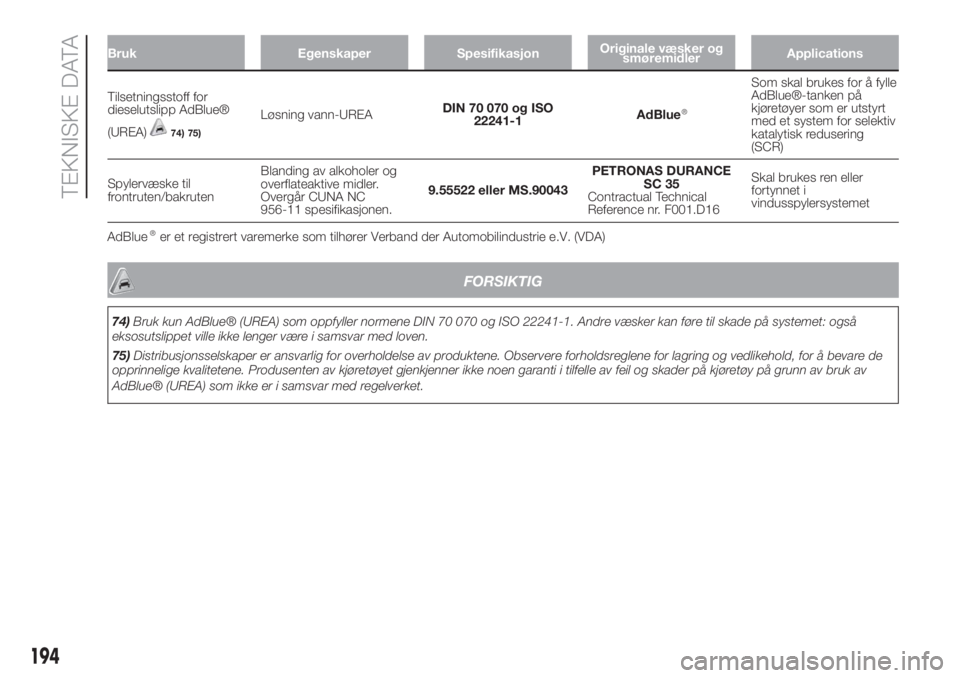 FIAT 500L 2019  Drift- og vedlikeholdshåndbok (in Norwegian) Bruk Egenskaper SpesifikasjonOriginale væsker og
smøremidlerApplications
Tilsetningsstoff for
dieselutslipp AdBlue®
(UREA)
74) 75)
Løsning vann-UREADIN 70 070 og ISO
22241-1AdBlueSom skal brukes f