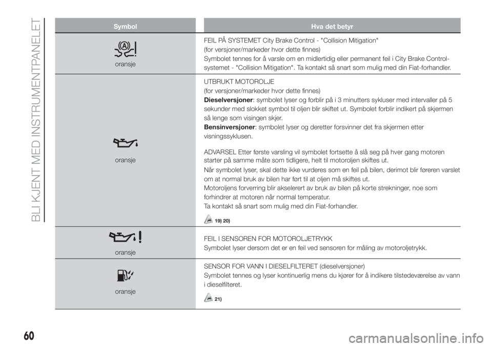 FIAT 500L 2019  Drift- og vedlikeholdshåndbok (in Norwegian) Symbol Hva det betyr
oransjeFEIL PÅ SYSTEMET City Brake Control - "Collision Mitigation"
(for versjoner/markeder hvor dette finnes)
Symbolet tennes for å varsle om en midlertidig eller perma
