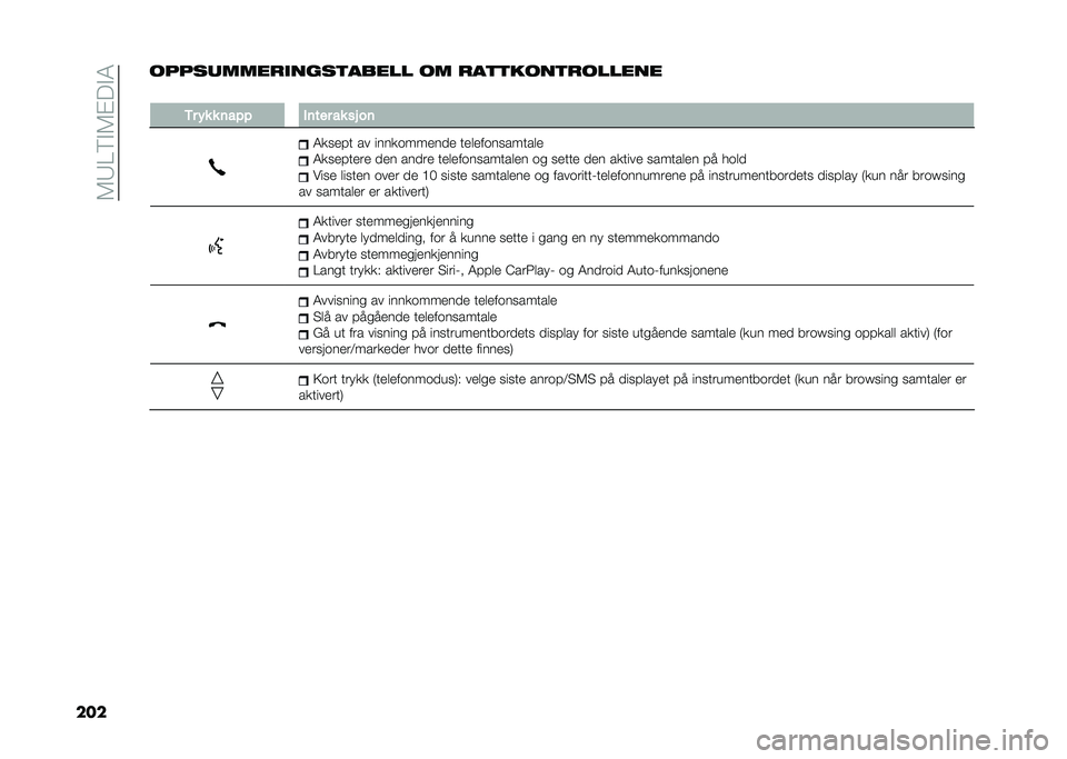 FIAT 500L 2021  Drift- og vedlikeholdshåndbok (in Norwegian) ��5�7��6�#�5�$� �#�4
��������	���������
����� �� ���
�
����
�������
�
�/� � � � �	��"�" ��	��� �� �� ��	
�4�
��
�� �� ����
����
���
 ��
