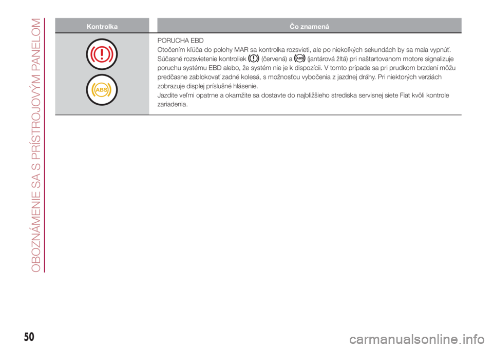 FIAT 500L 2018  Návod na použitie a údržbu (in Slovak) Kontrolka Čo znamená
PORUCHA EBD
Otočením kľúča do polohy MAR sa kontrolka rozsvieti, ale po niekoľkých sekundách by sa mala vypnúť.
Súčasné rozsvietenie kontroliek
(červená) a(jantá