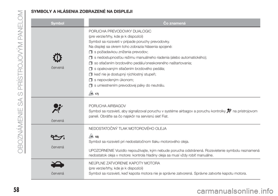 FIAT 500L 2019  Návod na použitie a údržbu (in Slovak) SYMBOLY A HLÁSENIA ZOBRAZENÉ NA DISPLEJI
Symbol Čo znamená
červenáPORUCHA PREVODOVKY DUALOGIC
(pre verzie/trhy, kde je k dispozícii)
Symbol sa rozsvieti v prípade poruchy prevodovky.
Na disple