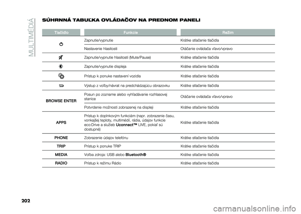 FIAT 500L 2020  Návod na použitie a údržbu (in Slovak) ��B�L���M�B�Q�=�M�J
������ �
��� �����$�� ��������� �� �	�
����� �	�����
�
�3��
�&���� ����	 �$�� �:����
�I��������F��������
�C��	�