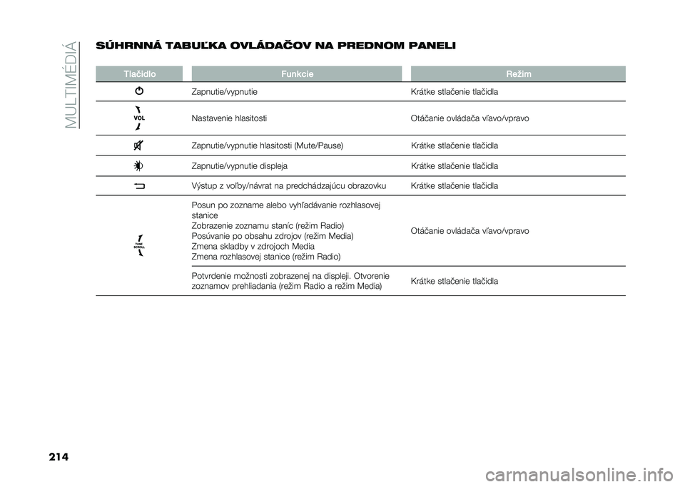 FIAT 500L 2020  Návod na použitie a údržbu (in Slovak) ��B�L���M�B�Q�=�M�J
������ �
��� �����$�� ��������� �� �	�
����� �	�����
�
�3��
�&���� ����	 �$�� �:����
�I��������F��������
�C��	�